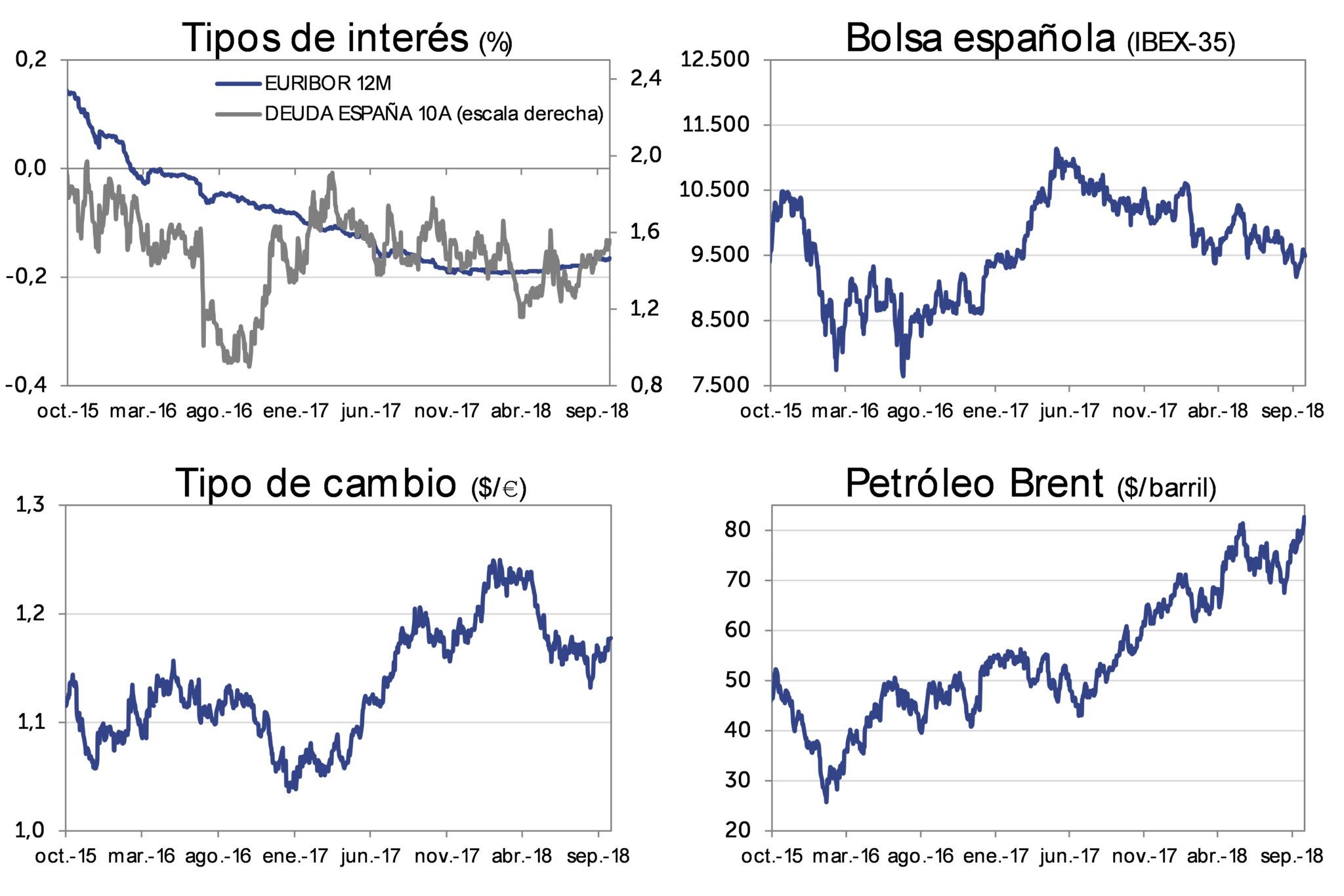Evolución Mercado sep-2018: Tipos de interés, bolsa española (IBEX-35), Tipo de cambio (dolar/euro), Petróleo Brent (dolar/barril)