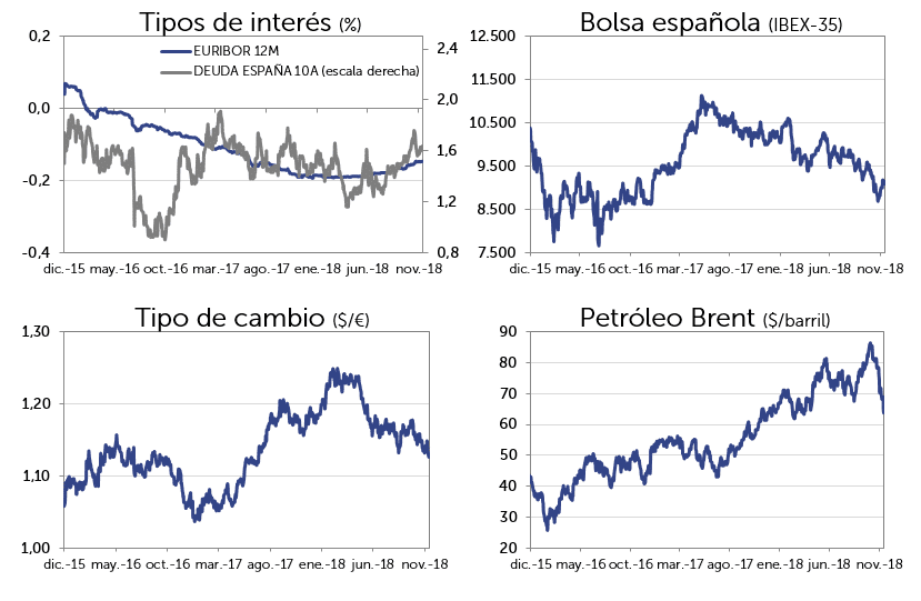 Evolución Mercado nov-2018: Tipos de interés, bolsa española (IBEX-35), Tipo de cambio (dolar/euro), Petróleo Brent (dolar/barril)