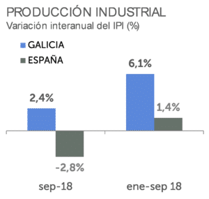 Produccion industrial, Variacion interanual del IPI, Galicia, España