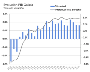 Evolución PIB Galcia, Tasas de variación