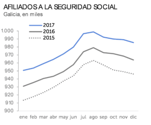 Afiliados a la Seguridad Social, Galicia en miles 2017 2016 2015