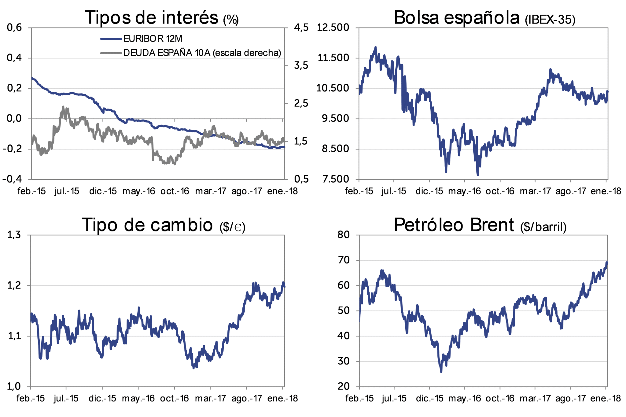 Evolución Mercado ene-2018: Tipos de interés, bolsa española (IBEX-35), Tipo de cambio (dolar/euro), Petróleo Brent (dolar/barril)