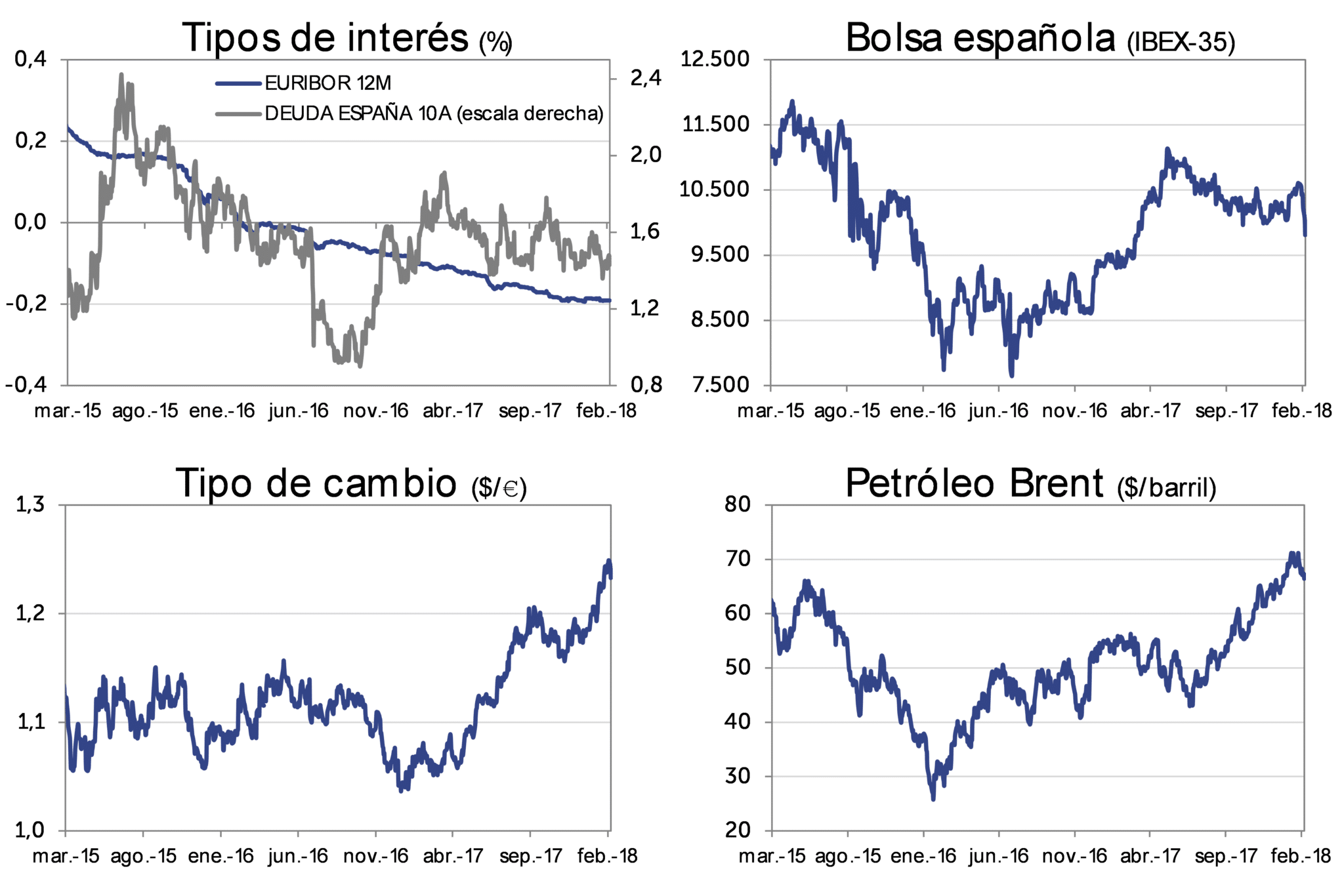 Evolución Mercado marzo-2018: Tipos de interés, bolsa española (IBEX-35), Tipo de cambio (dolar/euro), Petróleo Brent (dolar/barril)