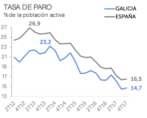Tasa de paro, % de la poblacion activa; Galicia, España