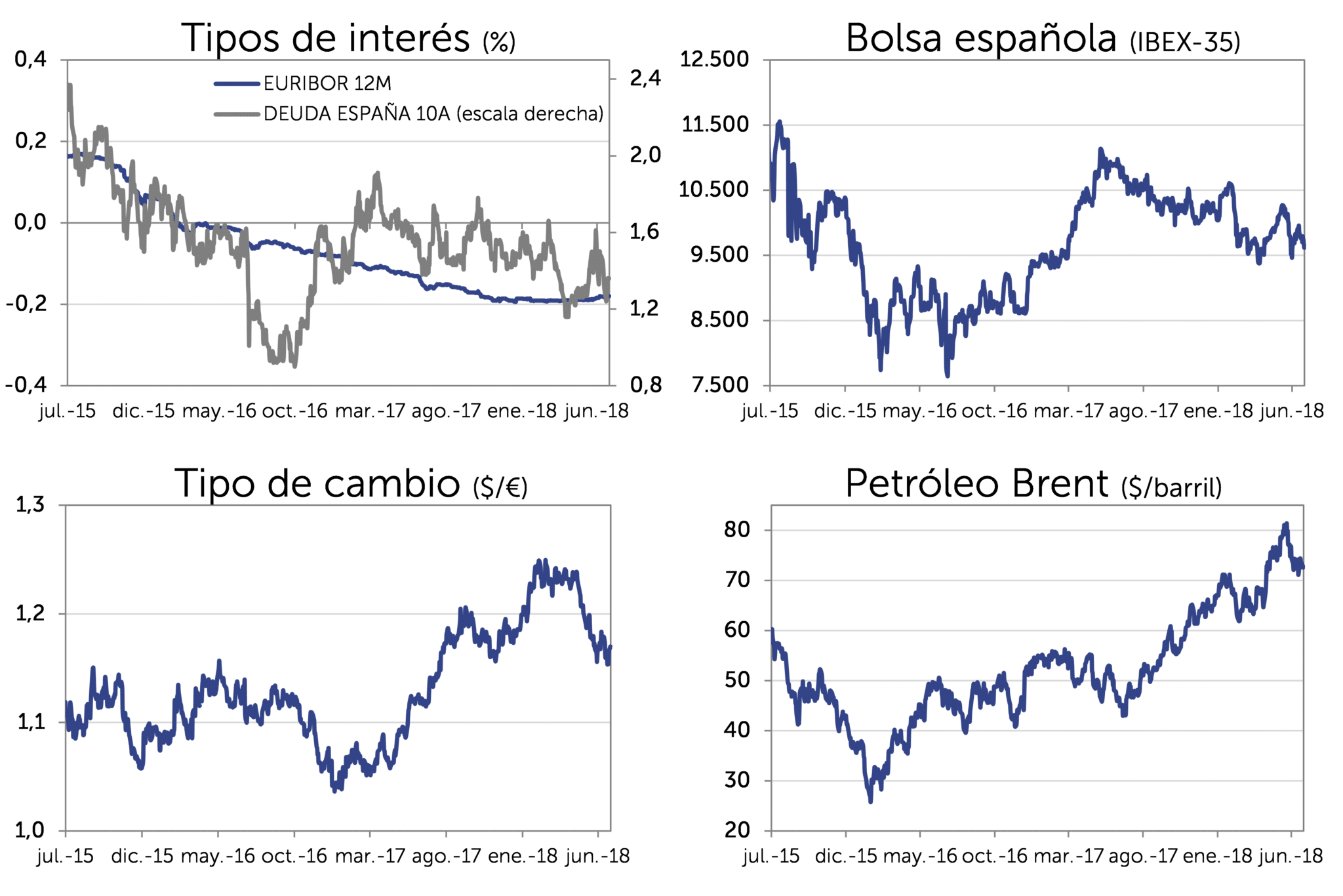 Evolución Mercado jun-2018: Tipos de interés, bolsa española (IBEX-35), Tipo de cambio (dolar/euro), Petróleo Brent (dolar/barril)