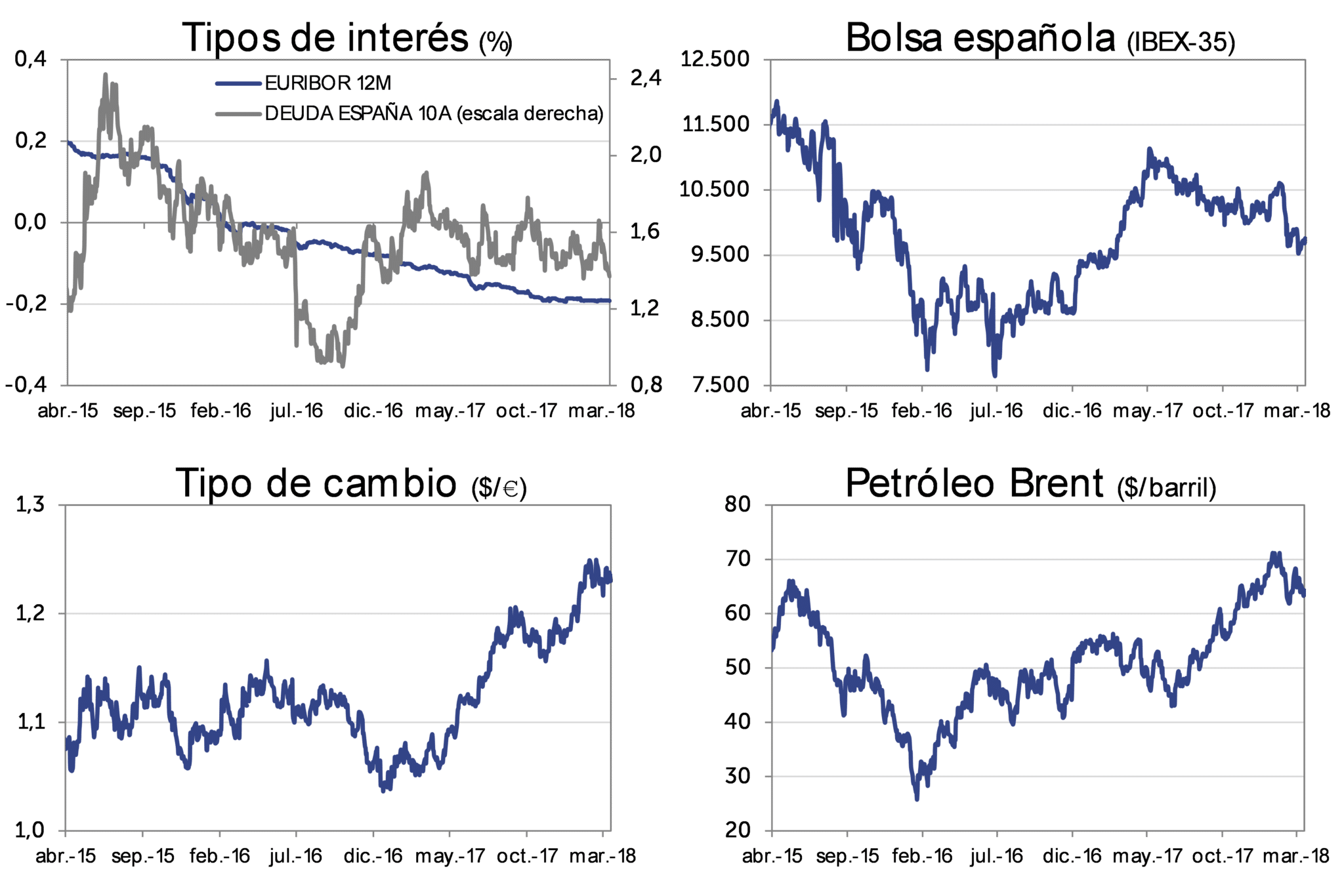 Evolución Mercado marzo-2018: Tipos de interés, bolsa española (IBEX-35), Tipo de cambio (dolar/euro), Petróleo Brent (dolar/barril)
