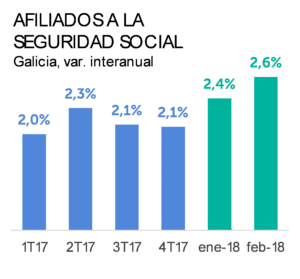 Afiliados a la Seguridad Social, Galicia variación interanual