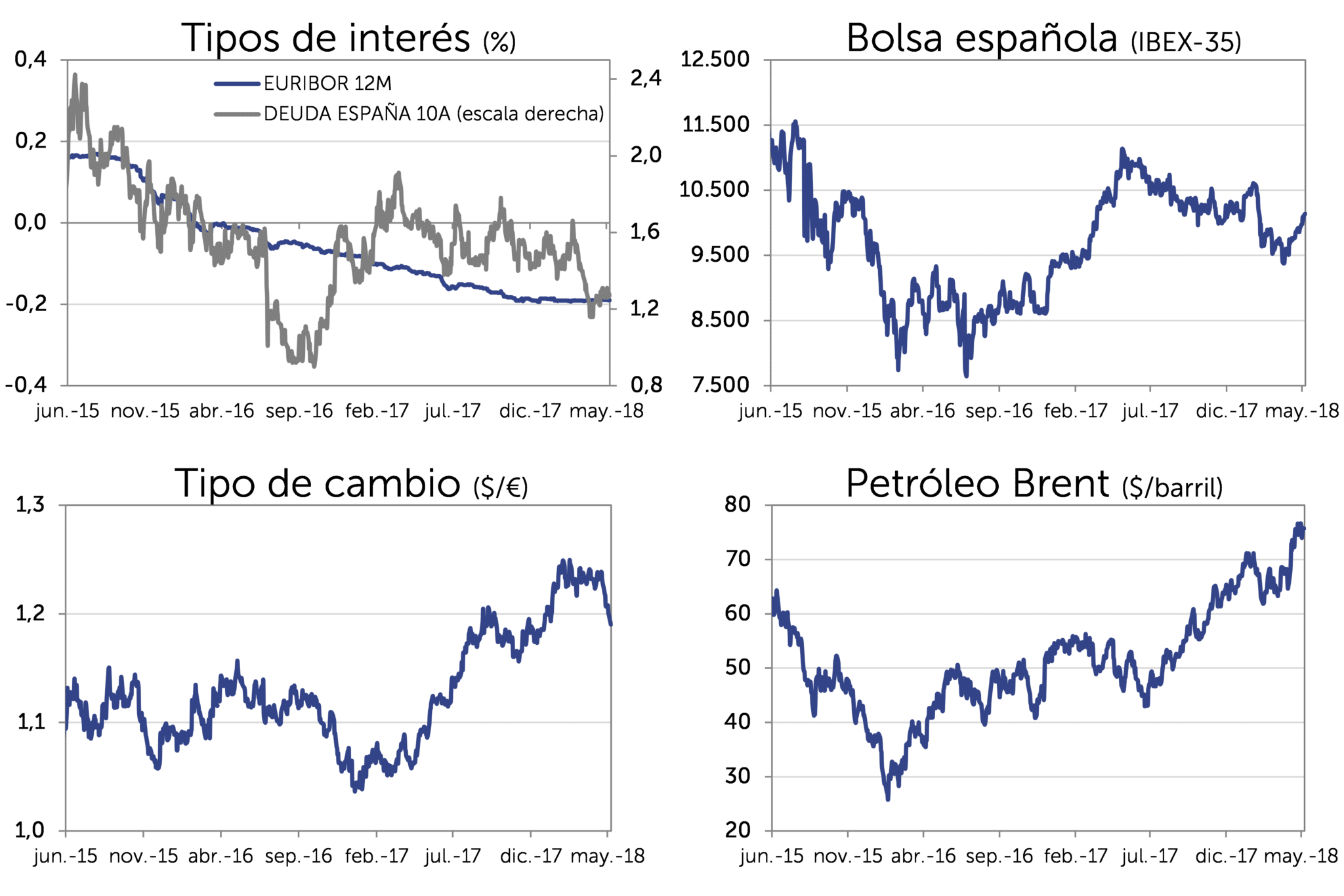 Evolución Mercado may-2018: Tipos de interés, bolsa española (IBEX-35), Tipo de cambio (dolar/euro), Petróleo Brent (dolar/barril)