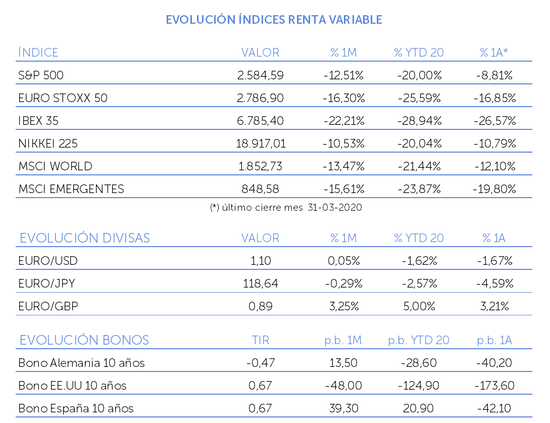 evolucion indices renta variable marzo 2020