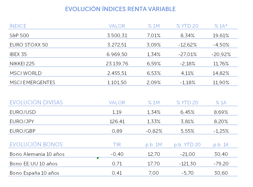 evolucion indices renta variable agosto 2020