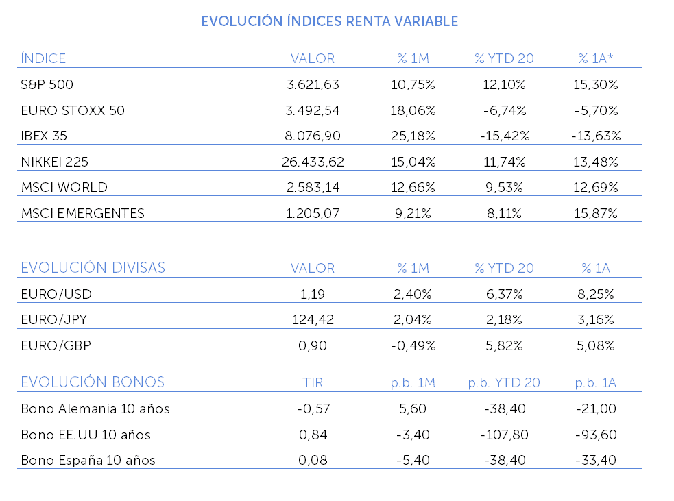 evolucion indices renta variable noviembre 2020