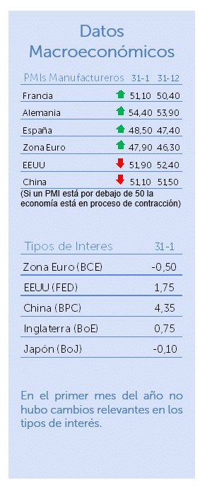 Datos macroeconómicos enero 2020