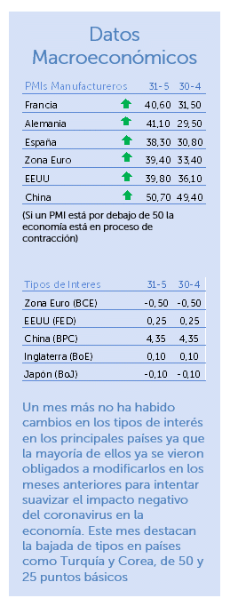 Datos macroeconómicos mayo 2020