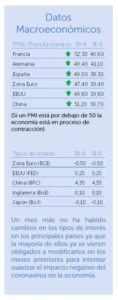 datos macroeconómicos junio 2020
