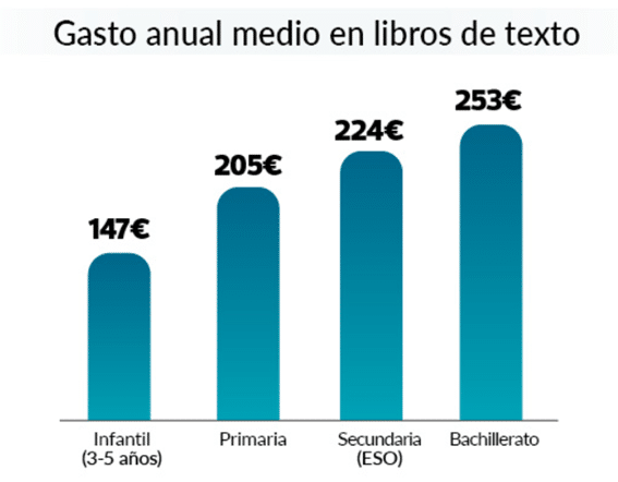 Gasto anual medio en libros de texto entre infantil y bachillerato para el período 2025-2026