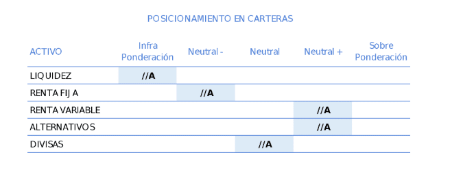 posicionamiento en carteras abril 2022