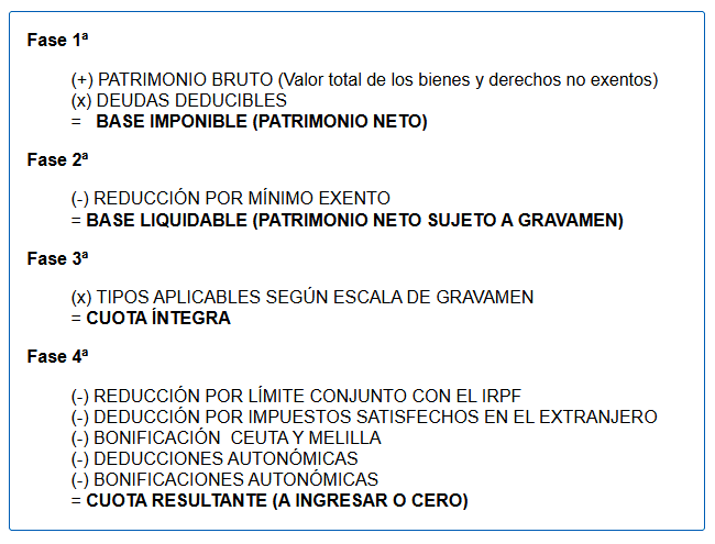 Cómo se calcula el impuesto sobre el patrimonio