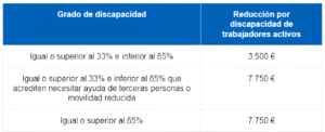 Tabla de reducción por discapacidad de trabajadores activos