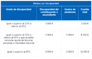 Tabla del mínimo de discapacidad por contribuyente, teniendo en cuenta los grados de discapacidad