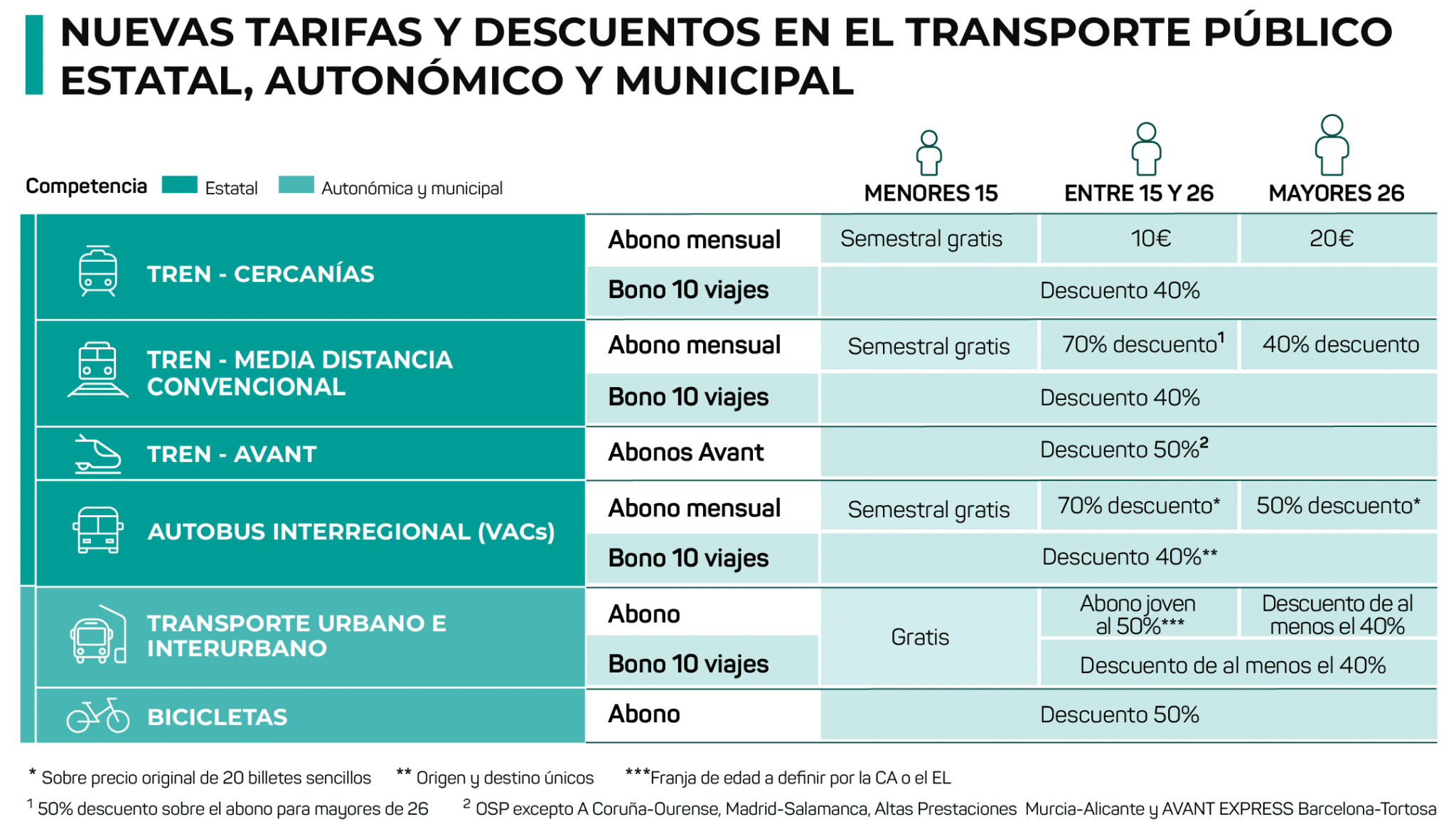 Nuevas tarifas transporte Abono gratuito Renfe y bonificado mensual 2025